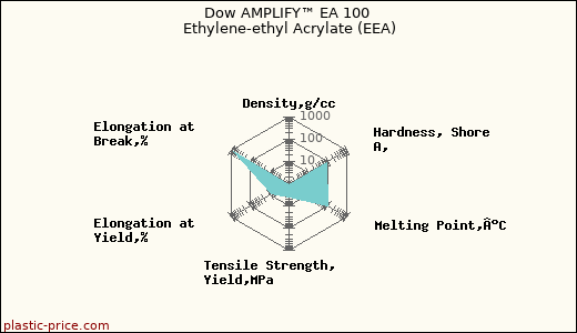 Dow AMPLIFY™ EA 100 Ethylene-ethyl Acrylate (EEA)