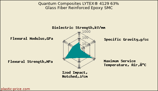 Quantum Composites LYTEX® 4129 63% Glass Fiber Reinforced Epoxy SMC