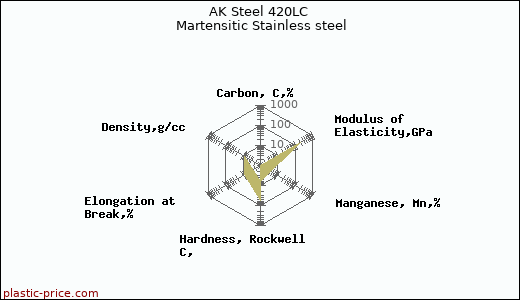 AK Steel 420LC Martensitic Stainless steel