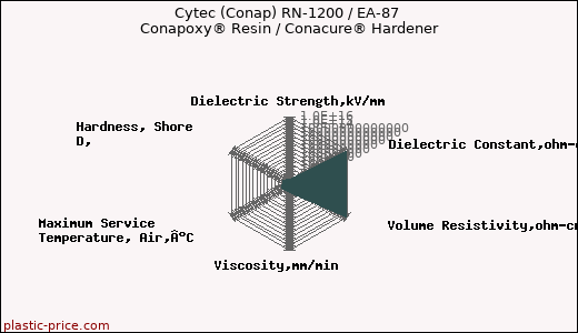 Cytec (Conap) RN-1200 / EA-87 Conapoxy® Resin / Conacure® Hardener