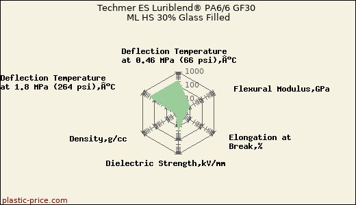 Techmer ES Luriblend® PA6/6 GF30 ML HS 30% Glass Filled