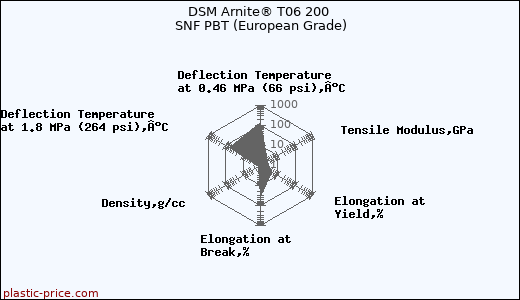 DSM Arnite® T06 200 SNF PBT (European Grade)