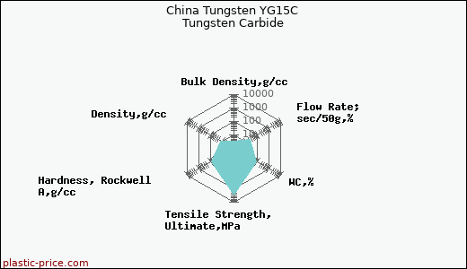 China Tungsten YG15C Tungsten Carbide