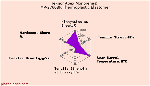 Teknor Apex Monprene® MP-2760BR Thermoplastic Elastomer