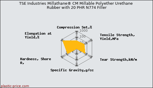 TSE Industries Millathane® CM Millable Polyether Urethane Rubber with 20 PHR N774 Filler
