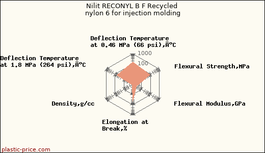 Nilit RECONYL B F Recycled nylon 6 for injection molding