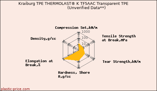 Kraiburg TPE THERMOLAST® K TF5AAC Transparent TPE                      (Unverified Data**)