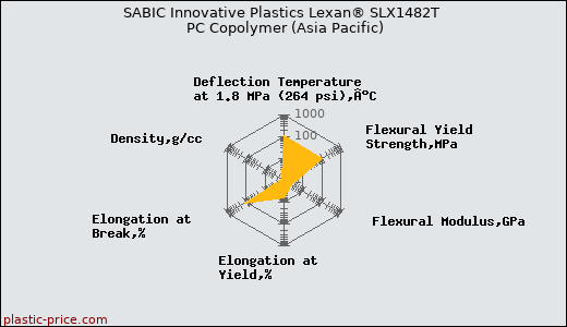SABIC Innovative Plastics Lexan® SLX1482T PC Copolymer (Asia Pacific)