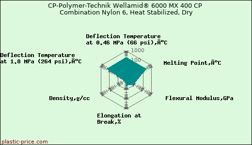 CP-Polymer-Technik Wellamid® 6000 MX 400 CP Combination Nylon 6, Heat Stabilized, Dry