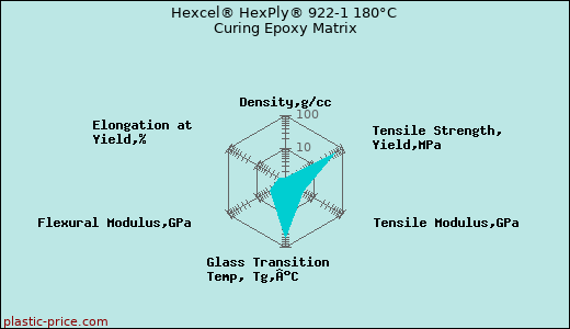 Hexcel® HexPly® 922-1 180°C Curing Epoxy Matrix