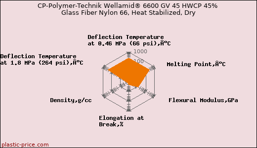 CP-Polymer-Technik Wellamid® 6600 GV 45 HWCP 45% Glass Fiber Nylon 66, Heat Stabilized, Dry