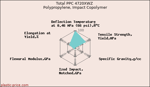 Total PPC 4720XWZ Polypropylene, Impact Copolymer