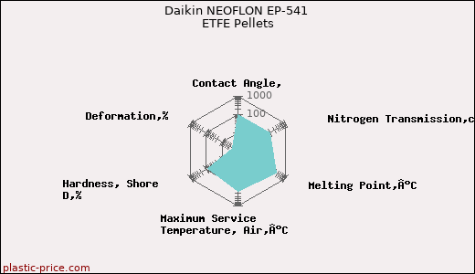 Daikin NEOFLON EP-541 ETFE Pellets