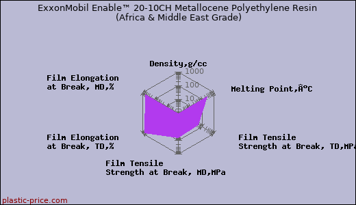 ExxonMobil Enable™ 20-10CH Metallocene Polyethylene Resin (Africa & Middle East Grade)
