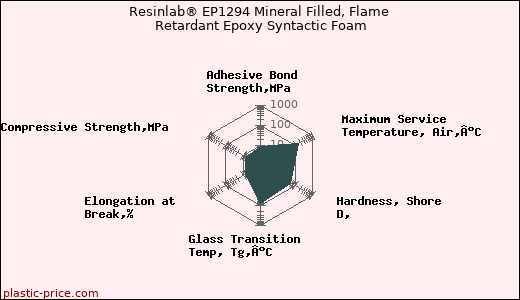 Resinlab® EP1294 Mineral Filled, Flame Retardant Epoxy Syntactic Foam