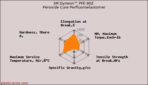 3M Dyneon™ PFE 80Z Peroxide Cure Perfluoroelastomer