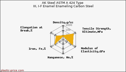 AK Steel ASTM A 424 Type III, I-F Enamel Enameling Carbon Steel