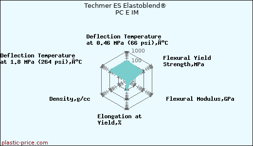 Techmer ES Elastoblend® PC E IM