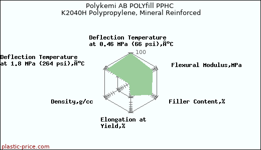 Polykemi AB POLYfill PPHC K2040H Polypropylene, Mineral Reinforced