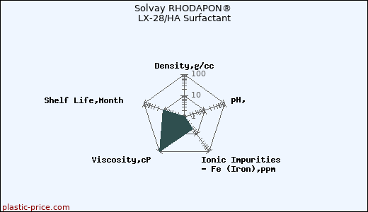Solvay RHODAPON® LX-28/HA Surfactant