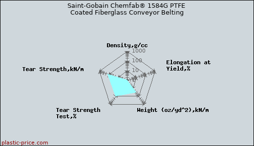 Saint-Gobain Chemfab® 1584G PTFE Coated Fiberglass Conveyor Belting