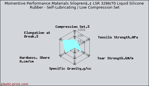 Momentive Performance Materials Siloprenâ„¢ LSR 3286/70 Liquid Silicone Rubber - Self-Lubricating / Low Compression Set
