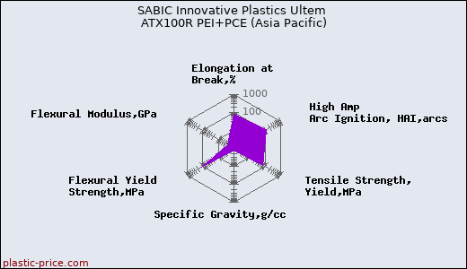 SABIC Innovative Plastics Ultem ATX100R PEI+PCE (Asia Pacific)