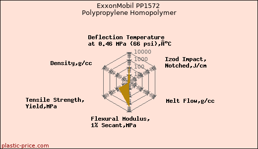 ExxonMobil PP1572 Polypropylene Homopolymer