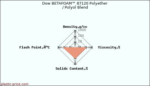 Dow BETAFOAM™ 87120 Polyether / Polyol Blend