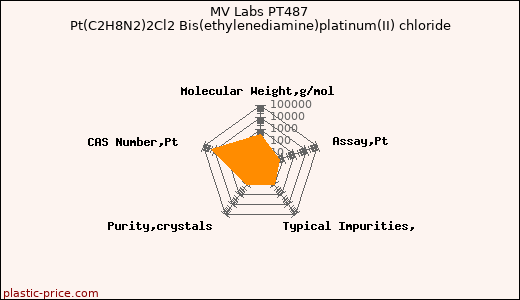 MV Labs PT487 Pt(C2H8N2)2Cl2 Bis(ethylenediamine)platinum(II) chloride