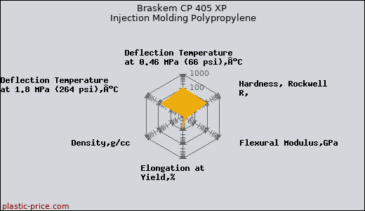 Braskem CP 405 XP Injection Molding Polypropylene
