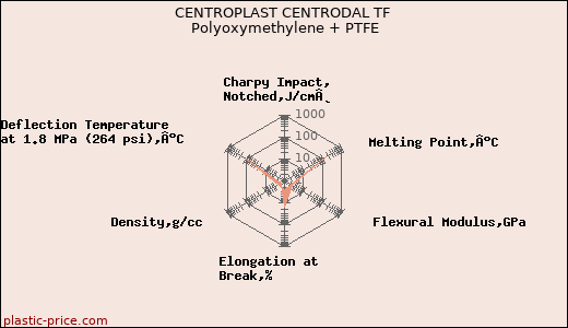 CENTROPLAST CENTRODAL TF Polyoxymethylene + PTFE