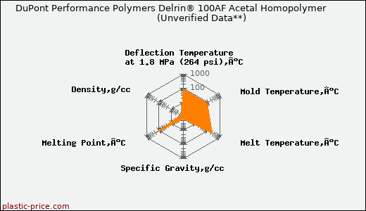 DuPont Performance Polymers Delrin® 100AF Acetal Homopolymer                      (Unverified Data**)