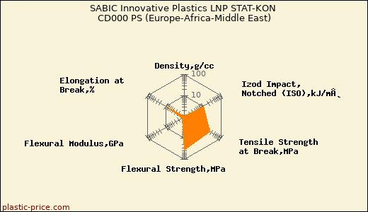 SABIC Innovative Plastics LNP STAT-KON CD000 PS (Europe-Africa-Middle East)