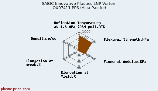SABIC Innovative Plastics LNP Verton OX07411 PPS (Asia Pacific)