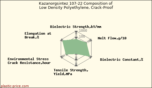 Kazanorgsintez 107-22 Composition of Low Density Polyethylene, Crack-Proof