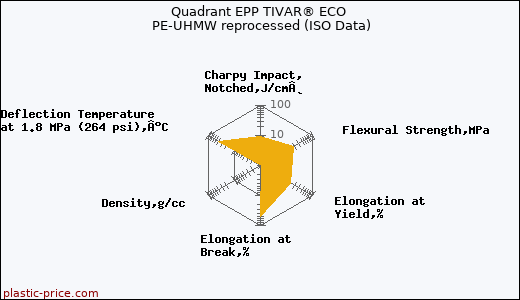 Quadrant EPP TIVAR® ECO PE-UHMW reprocessed (ISO Data)