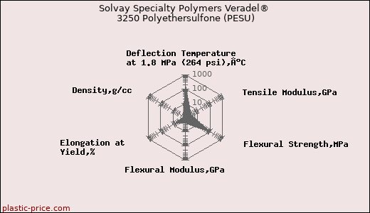 Solvay Specialty Polymers Veradel® 3250 Polyethersulfone (PESU)