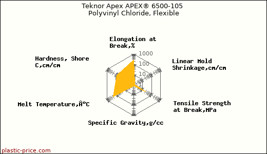 Teknor Apex APEX® 6500-105 Polyvinyl Chloride, Flexible