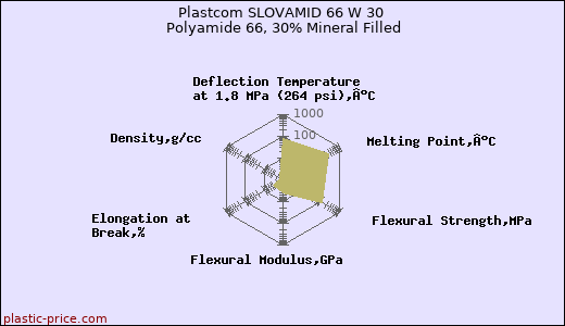 Plastcom SLOVAMID 66 W 30 Polyamide 66, 30% Mineral Filled