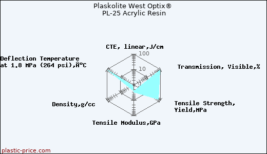 Plaskolite West Optix® PL-25 Acrylic Resin