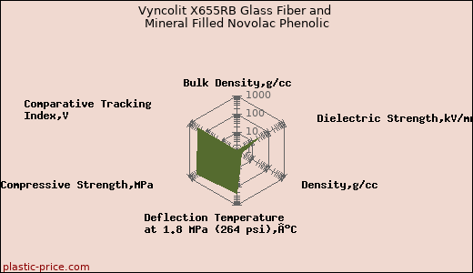Vyncolit X655RB Glass Fiber and Mineral Filled Novolac Phenolic