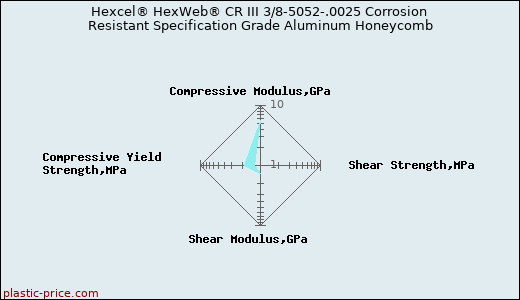 Hexcel® HexWeb® CR III 3/8-5052-.0025 Corrosion Resistant Specification Grade Aluminum Honeycomb