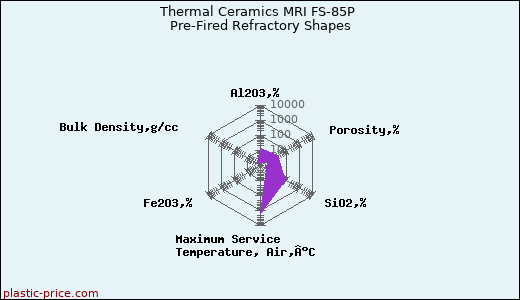Thermal Ceramics MRI FS-85P Pre-Fired Refractory Shapes