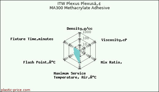 ITW Plexus Plexusâ„¢ MA300 Methacrylate Adhesive