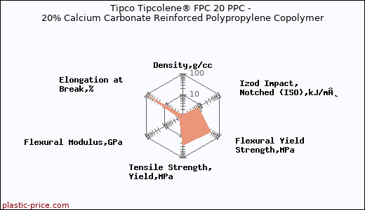 Tipco Tipcolene® FPC 20 PPC - 20% Calcium Carbonate Reinforced Polypropylene Copolymer