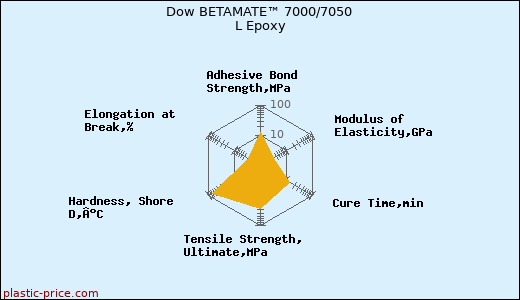 Dow BETAMATE™ 7000/7050 L Epoxy