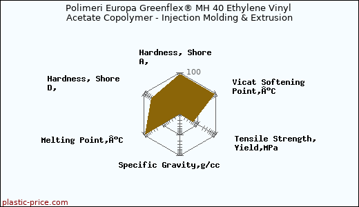 Polimeri Europa Greenflex® MH 40 Ethylene Vinyl Acetate Copolymer - Injection Molding & Extrusion