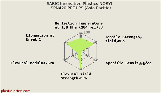 SABIC Innovative Plastics NORYL SPN420 PPE+PS (Asia Pacific)