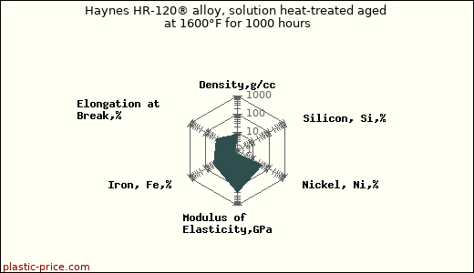 Haynes HR-120® alloy, solution heat-treated aged at 1600°F for 1000 hours